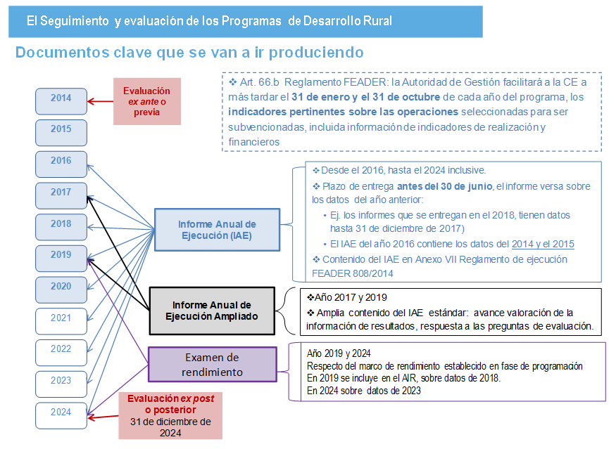 Documentos clave que se generarán a lo largo del PNDR